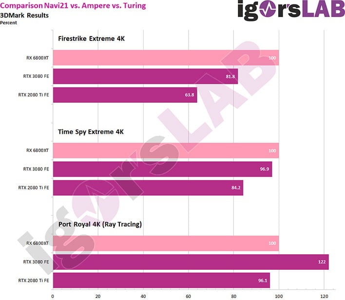 Radeon RX 6800 XT leaked results: faster than GeForce RTX 3080 at 4K