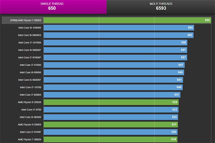 AMD Ryzen 7 5800X 8-Core Zen 3 CPU Pummels Core i9-10900K In Fresh