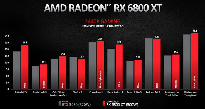 Radeon RX 6800 XT 1440p производительность