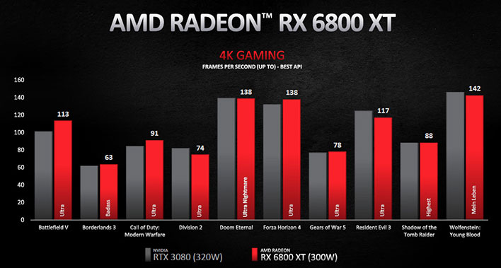 Radeon RX 6800 XT Производительность против GeForce RTX 3080