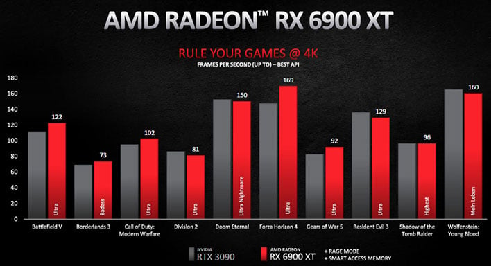 Radeon RX 6900XT производительность