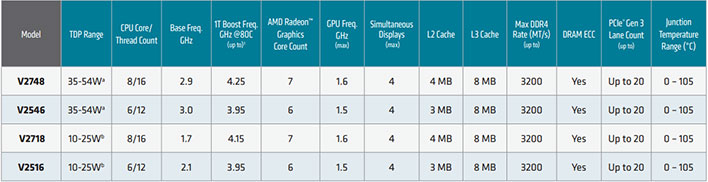 AMD Ryzen Embedded V2000 SKUs
