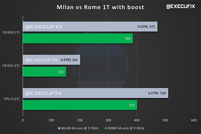 Alleged AMD EPYC 7003 Milan Server CPU Benchmarks Show Big IPC