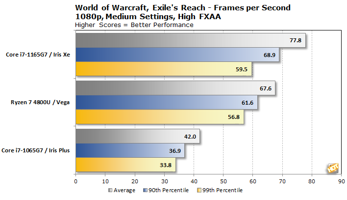 WoW GPU Performance - World of Warcraft Performance Guide