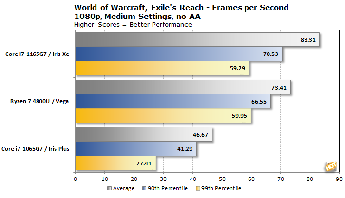 Best GPU for World of Warcraft (WoW) 2023