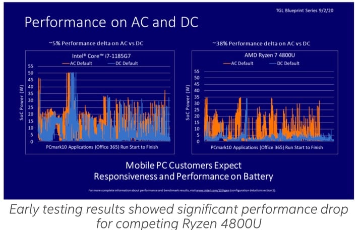 Intel Alleges AMD Ryzen 4000 Laptop CPUs Throttle Hard On Battery