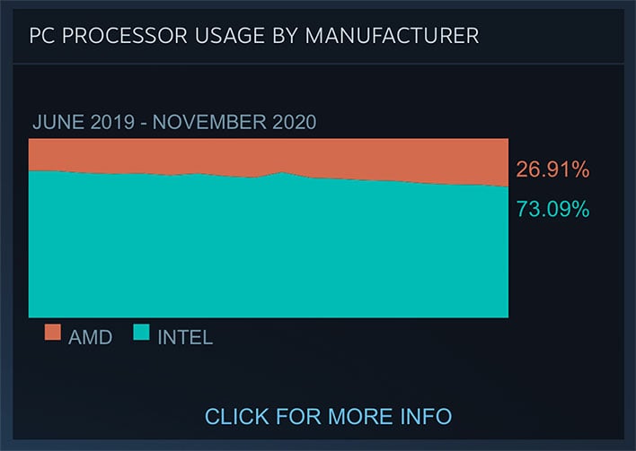 Steam PC Gaming Hardware Survey Shows AMD Ryzen CPUs Continue To