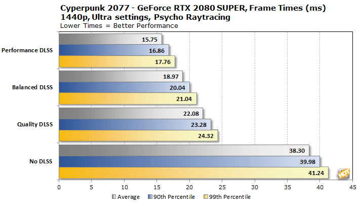 chart ft psycho rt 2080 super cyberpunk2077