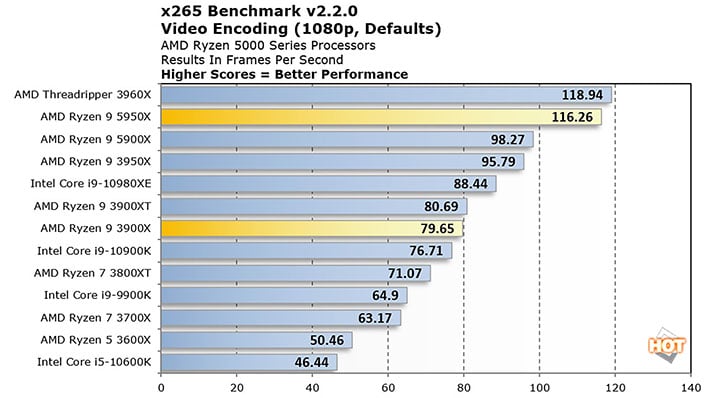 AMD Ryzen 9 5950X Zen 3 Brain Transplant Yields Huge Performance