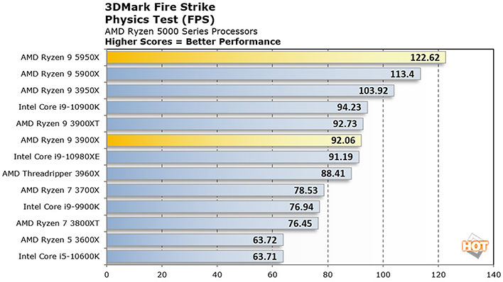 Test of AMD Ryzen 9 5950X processor: 32 threads on AM4 