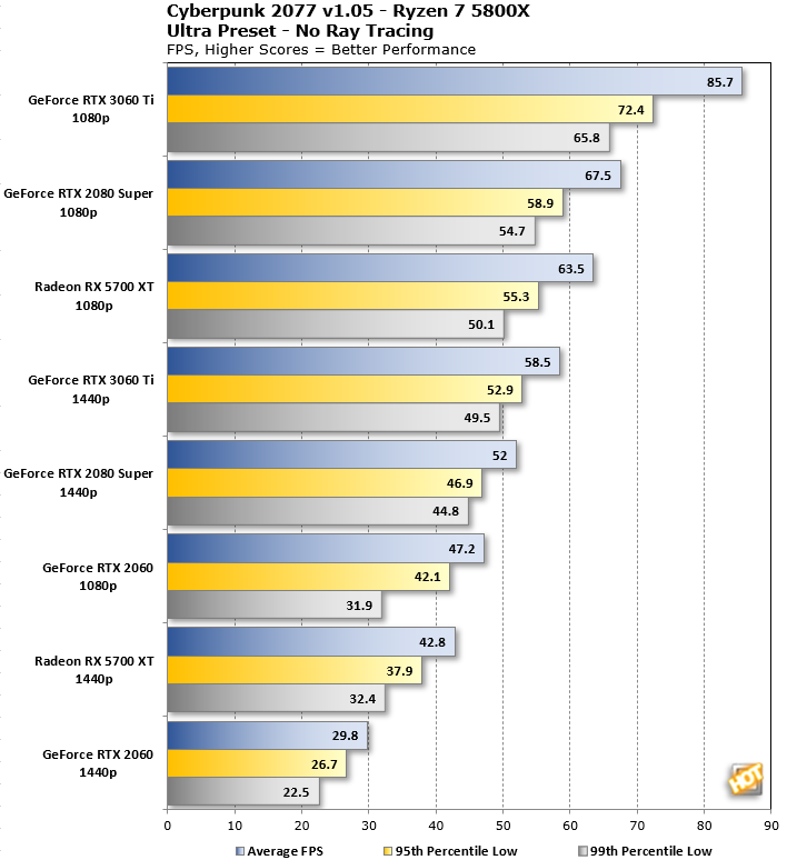 Cyberpunk 2077: Ray Tracing on AMD GPUs Benchmarked!