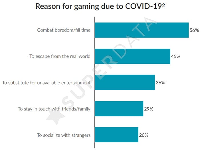 SuperData Gaming Survey