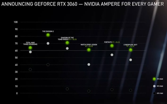 The Nvidia RTX 3060 is the most popular GPU, according to Steam