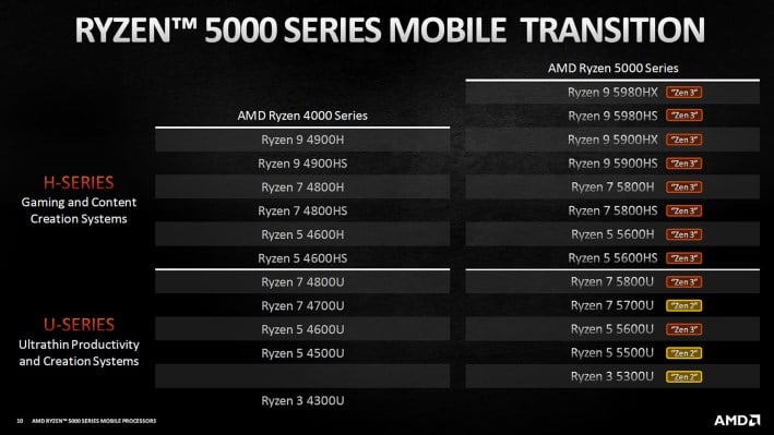 Amd ryzen 5000 2024 series zen 3