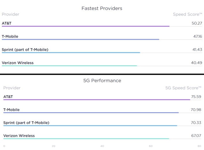 mobile network speedscore