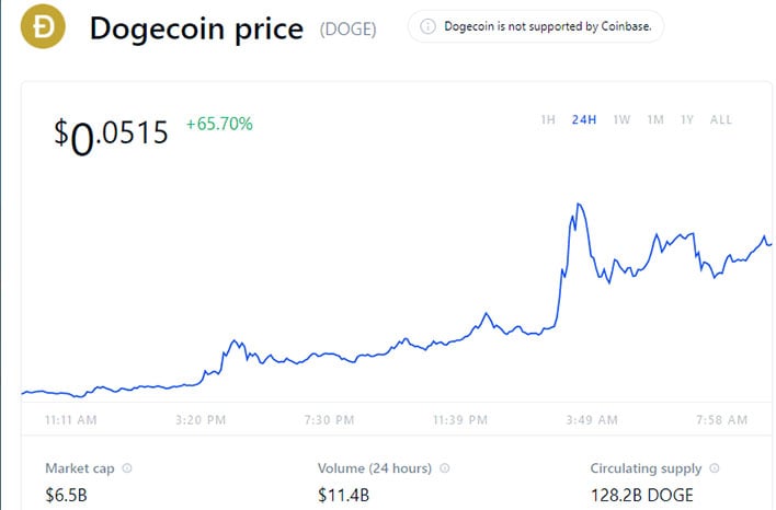 Dogecoin Stock Current Price - Price Analysis of Dogecoin (DOGE) as on 10th May 2019 / Gain more knowledge about the dogecoin total supply, dogecoin circulation, dogecoin founder, dogecoin description, etc.