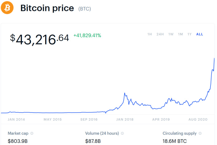 bitcoin price all time