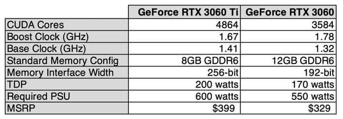 NVIDIA GeForce RTX 3060 12 GB Specs