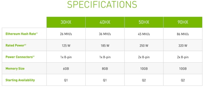 NVIDIA выпускает выделенные графические процессоры CMP HX для майнинга, чтобы освободить GeForce RTX 3060 для геймеров