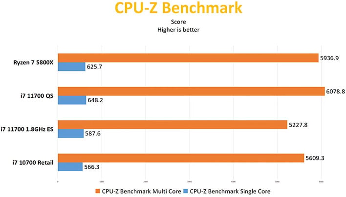 Alleged Core i7-11700 Rocket Lake Benchmarks Confirm Intel Is