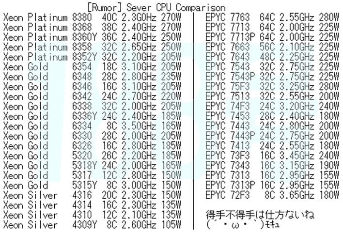 Intel Xeon AMD EPYC SKUs