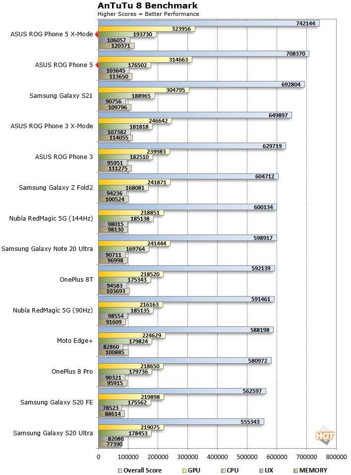 asus rog phone 5 antutu score