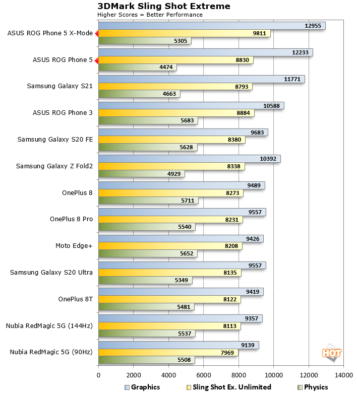 antutu score rog 5