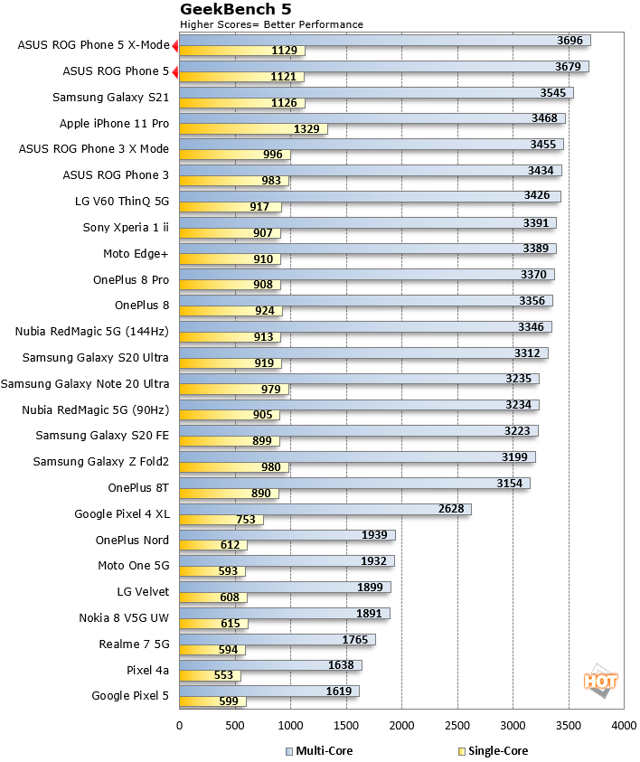 antutu score rog 5