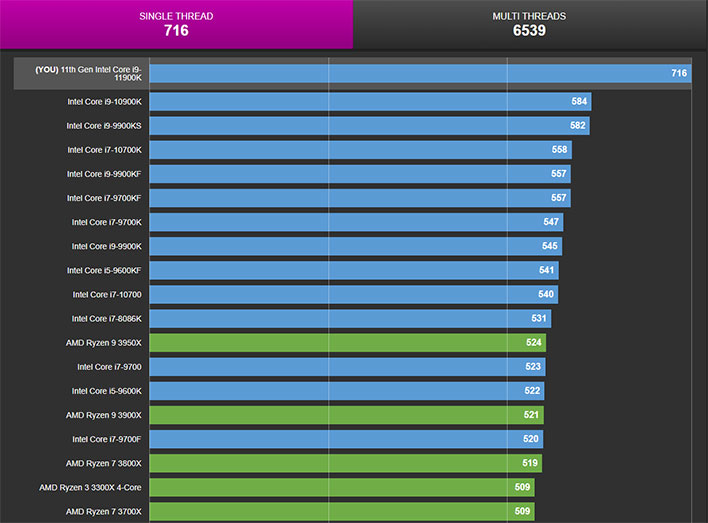 New Intel 11th Gen Rocket Lake-S Leaked Benchmarks Show Strong IPC  Performance Gains