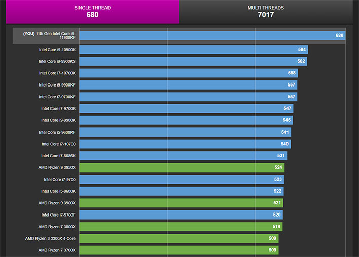 Intel Core i9-11900KF Rocket Lake-S CPU Flexes Its Muscle In New