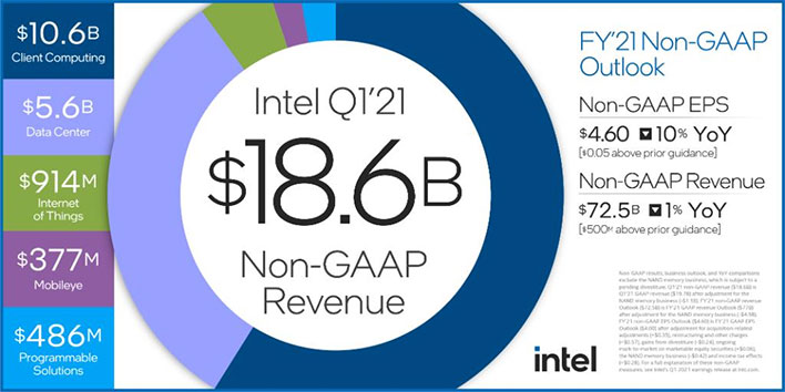 Intel Smashes Earnings Estimates, Forecasts Extended Global Chip ...