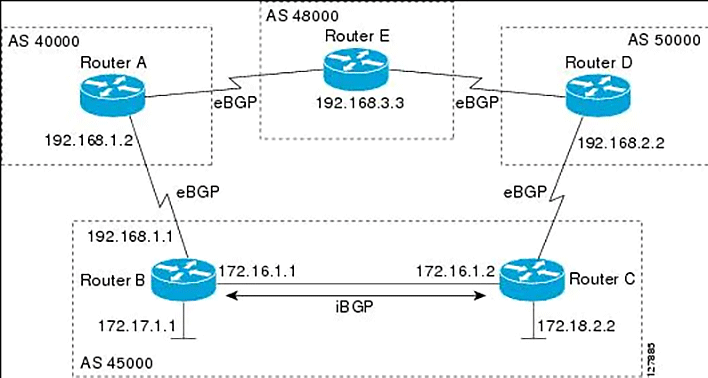 IBGP AND EBGP example