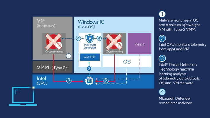 tdt microsoft working with intel to prevent malicious cryptocurrency mining