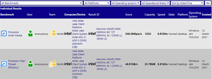Intel Alder Lake-S SANDRA