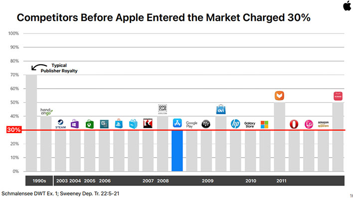 Apple Royalty Graph