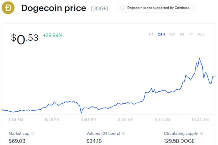 Updated: Dogecoin Value Barks To All-Time High Following Huge Surge In ...