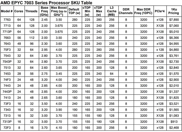 AMD EPYC Server CPUs Capture Highest Market Share Gains From Intel In ...