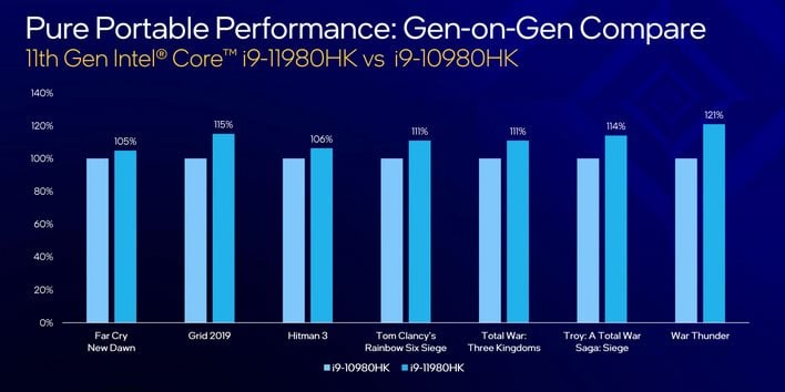 Core i9 против Corei 9 11-го поколения производительности