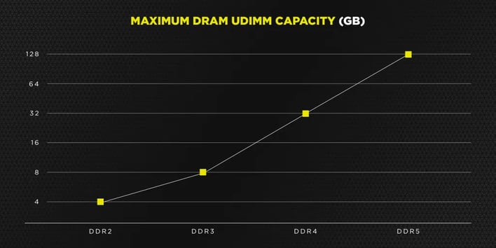 corsair ddr5 capacity