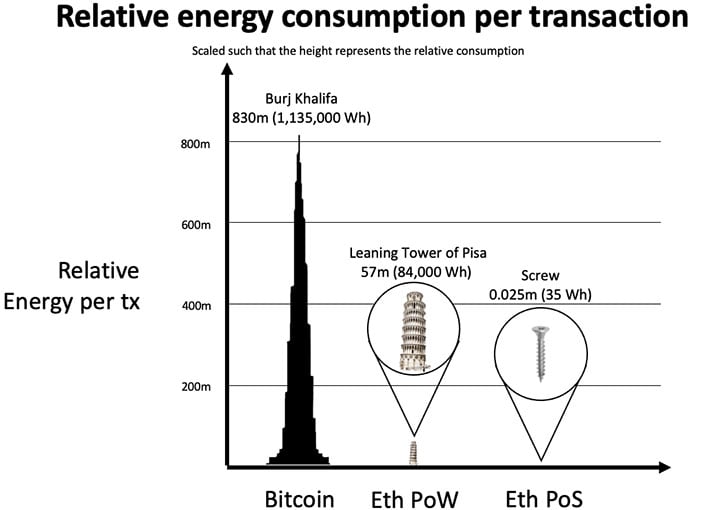 График относительной энергии Ethereum