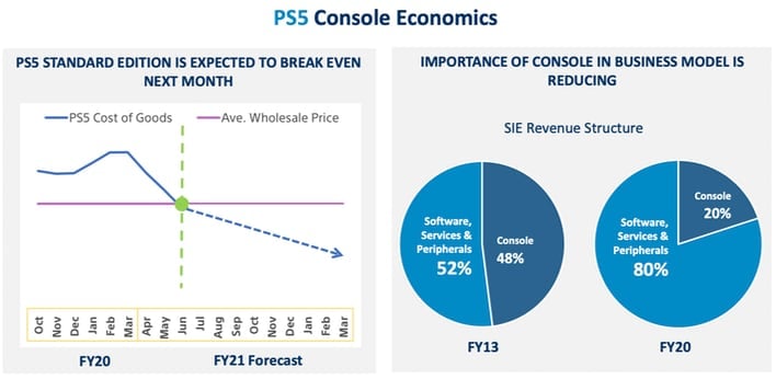 PlayStation 5 sales are hot, but Sony's profit powerhouse is services