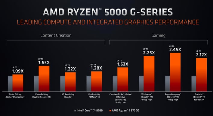 AMD Ryzen 5 5600G and Ryzen 7 5700G APU Review