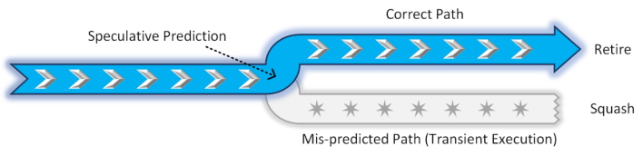 path intel looks to the future of speculative execution vulnerabilities