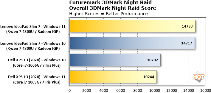 How Good Is Windows 11 Gaming Performance?