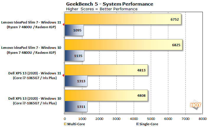 How Good Is Windows 11 Gaming Performance?