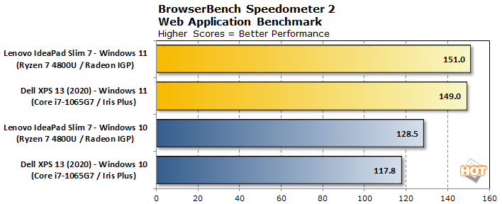 Windows 11 has over 10% decreased performance compared windows 10