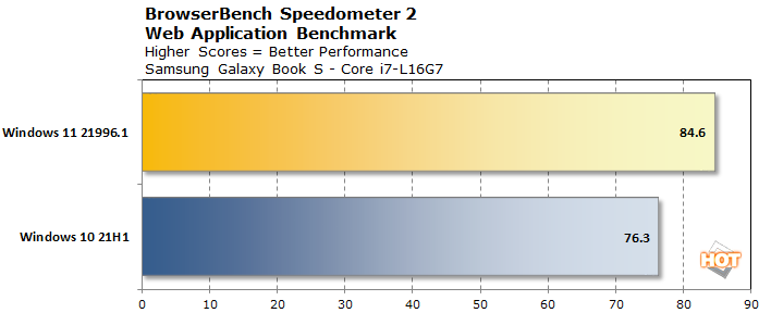 chart browserbench speedometer lakefield win11