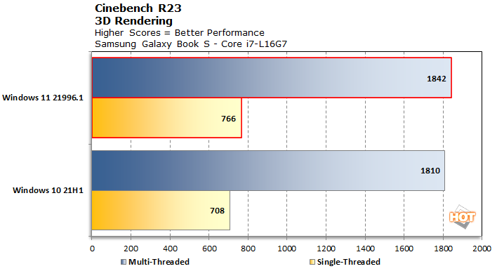 Windows 11 vs Windows 10 - Cinebench R23 - HotHardware