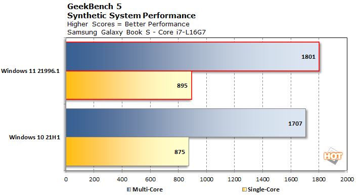 Windows 11 vs Windows 10 - GeekBench 5 - HotHardware