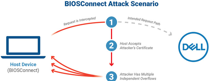 BIOSConnect Attack Scenario